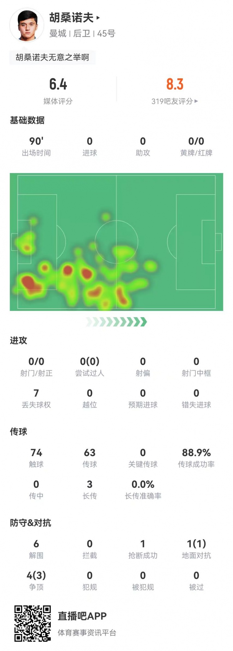 胡桑諾夫本場6解圍+1烏龍，5對(duì)抗4成功 獲評(píng)6.4分防線最低