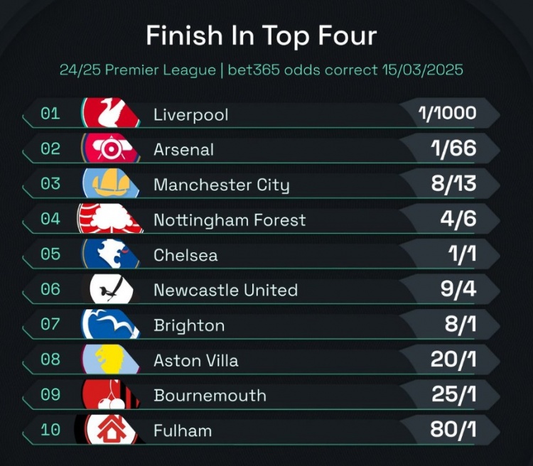 英超前四賠率：曼城8/13位列第3，森林、切爾西分列四五位