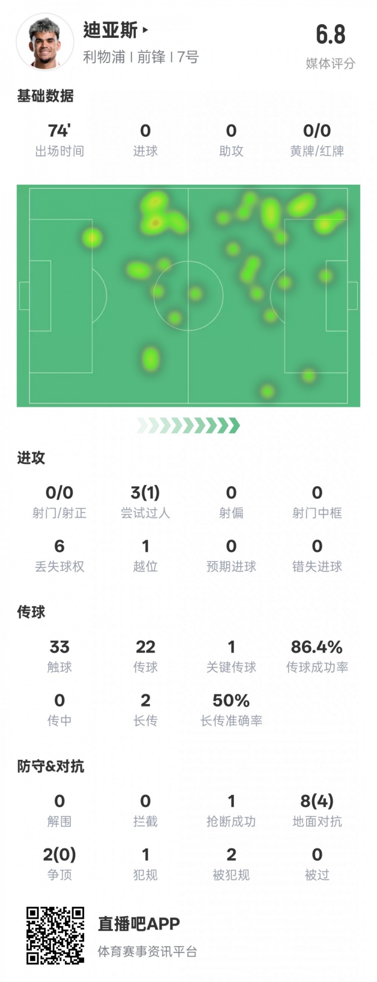 路易斯-迪亞斯本場(chǎng)數(shù)據(jù)：1關(guān)鍵傳球1搶斷1過(guò)人成功，評(píng)分6.8