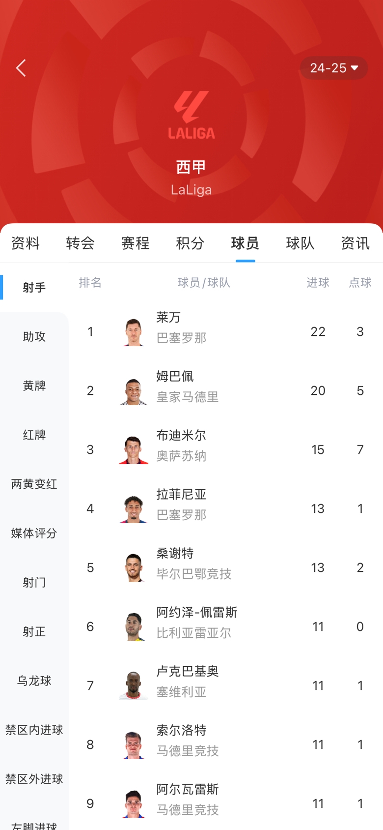 西甲金靴之爭白熱化！本輪萊萬1球姆巴佩2球，兩人差距縮小至2球