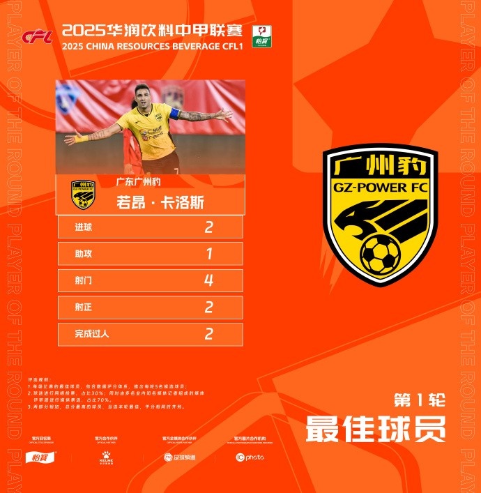貢獻(xiàn)2球1助，廣州豹隊(duì)長(zhǎng)若昂-卡洛斯當(dāng)選中甲首輪最佳球員