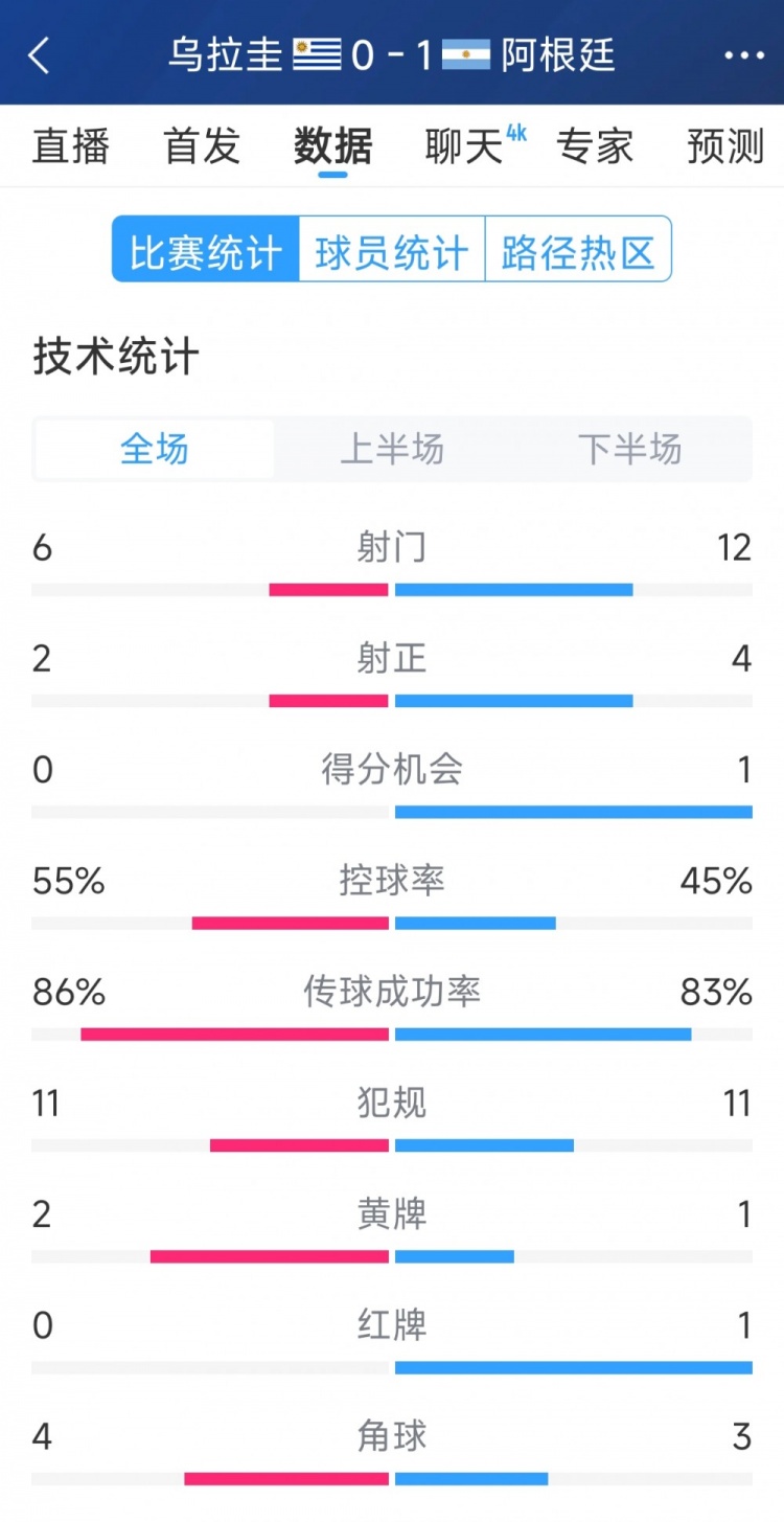 阿根廷1-0烏拉圭全場數(shù)據(jù)：射門12-6，射正4-2，得分機會1-0