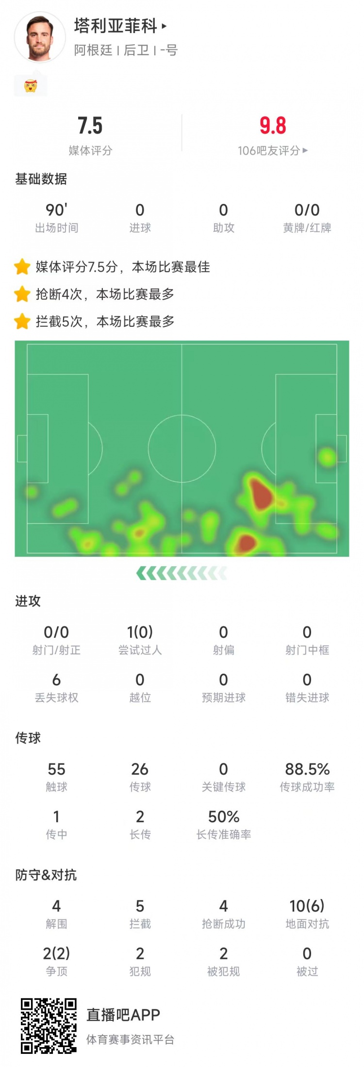 塔利亞菲科數(shù)據(jù)：搶斷4次、攔截5次全場最多，12次對抗8次成功