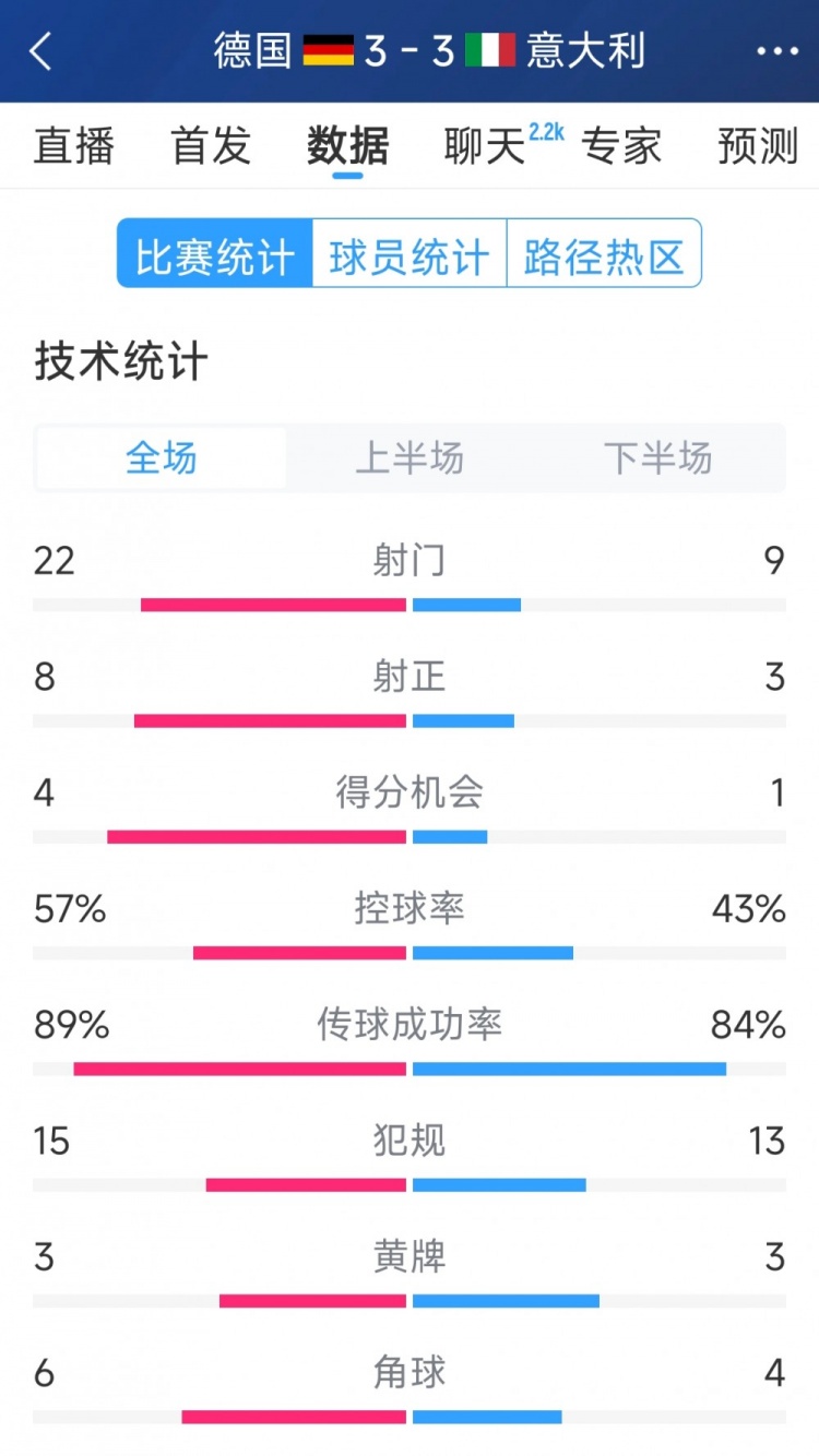進(jìn)球大戰(zhàn)！德國(guó)3-3意大利全場(chǎng)數(shù)據(jù)：射門22-9，射正8-3