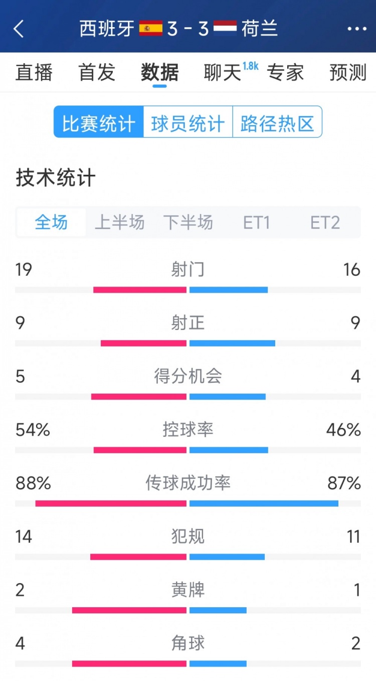 勢均力敵，西班牙3-3荷蘭120分鐘數(shù)據(jù)：射門19-16，射正9-9