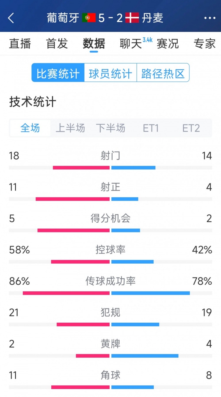 葡萄牙5-2丹麥120分鐘數(shù)據(jù)：射門18-14，射正11-4