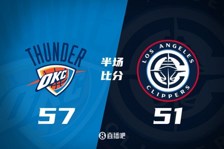 各打一節(jié)好球！快船半場(chǎng)51-57雷霆 哈登6中1得7+4+4&SGA17分6助
