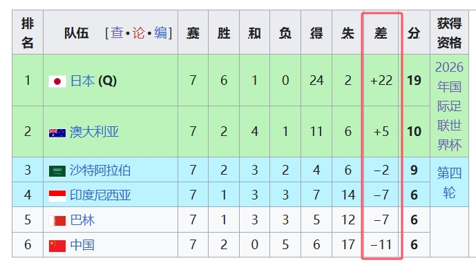 天坑！國足凈勝球-11，18強中最差，同分爭四情況下恐成大隱患