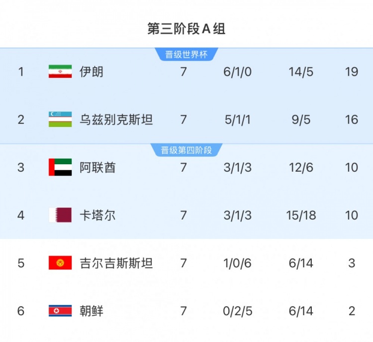 本輪對陣烏茲別克斯坦隊，伊朗隊只要拿1分即可獲得世界杯資格