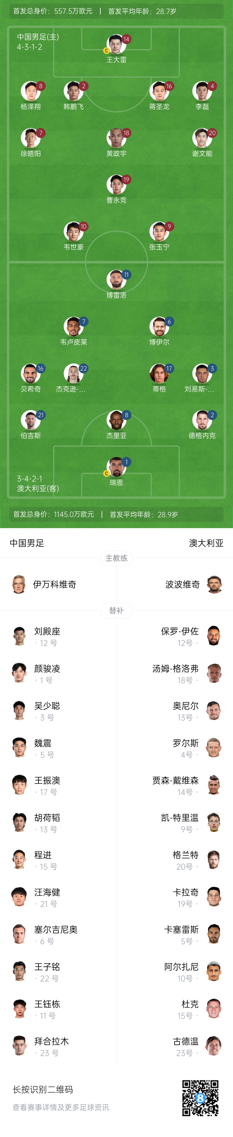 僅對手一半！國足vs澳大利亞身價對比：557.5萬歐PK1145萬歐