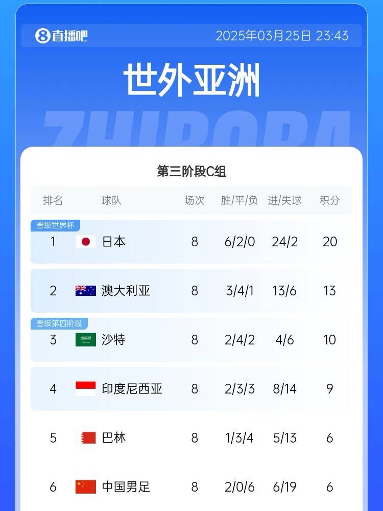 很難了！國(guó)足最新出線概率：晉級(jí)下一輪14.5%，出局85.5%