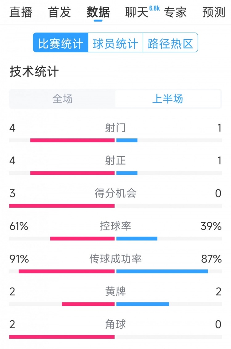 雙方5次射門進(jìn)4球，阿根廷vs巴西半場數(shù)據(jù)：射門4-1，得分機(jī)會3-0