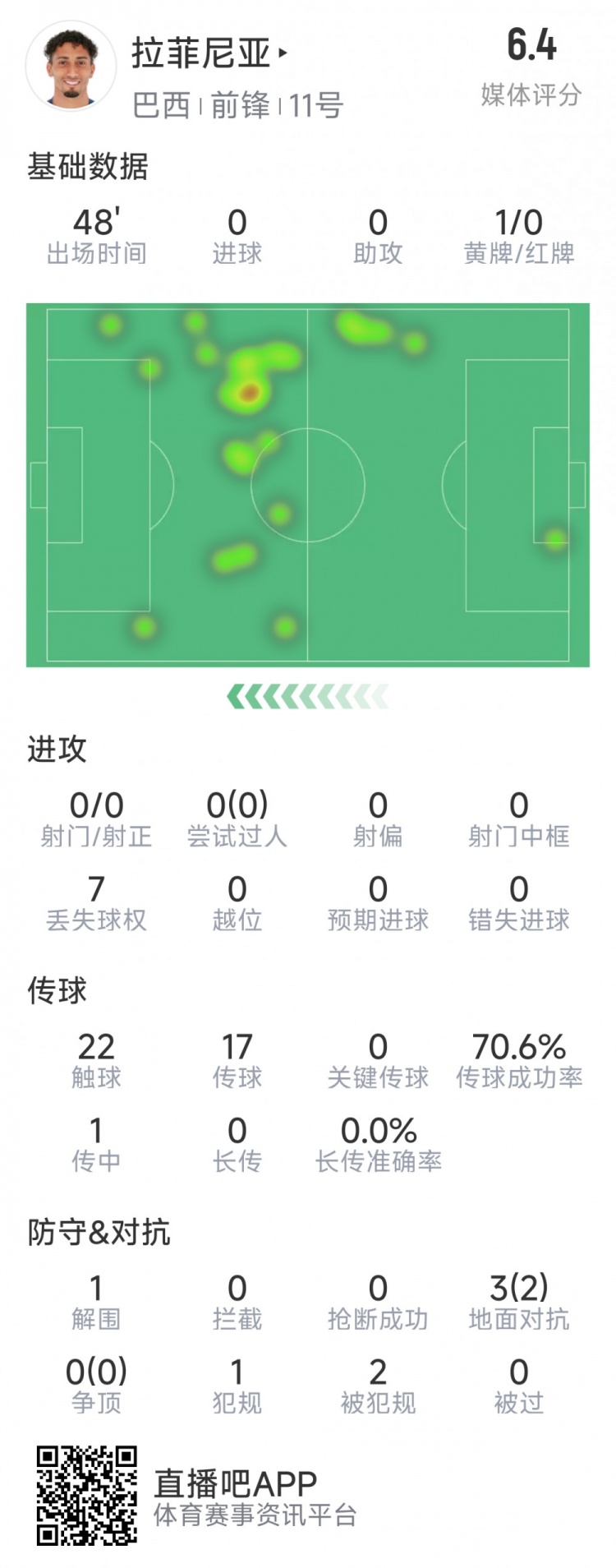 拉菲尼亞半場數(shù)據(jù)：射門&過人數(shù)據(jù)掛零，3對抗2成功，吃到黃牌