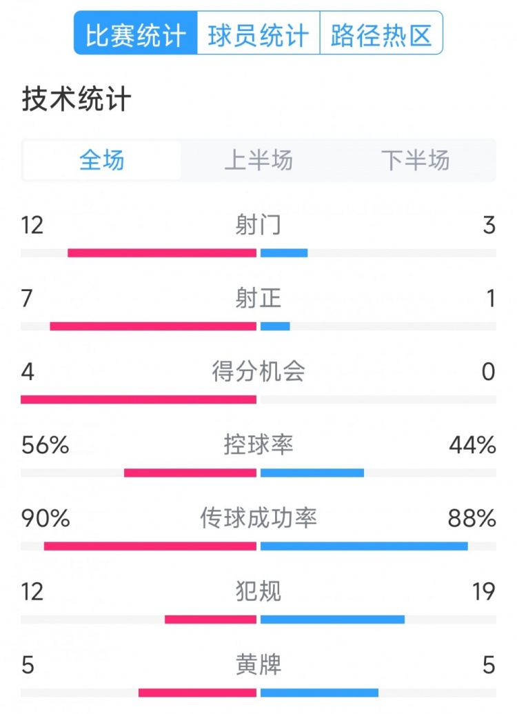 阿根廷4-1巴西全場數(shù)據(jù)：射門12-3，射正7-1，得分機(jī)會(huì)4-0
