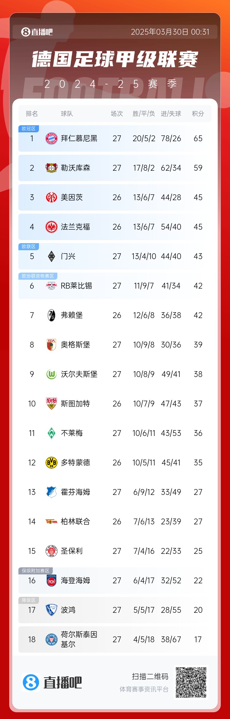 6分差距！拜仁藥廠剩余7輪對(duì)比：4對(duì)手相同，后者多踢倆保級(jí)隊(duì)
