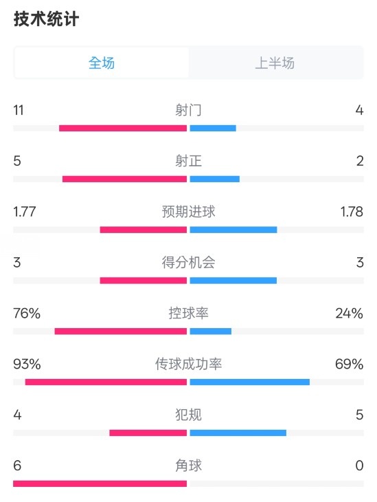 皇馬半場1-2萊加內(nèi)斯數(shù)據(jù)：射門11-4，射正5-2，控球率76%-24%
