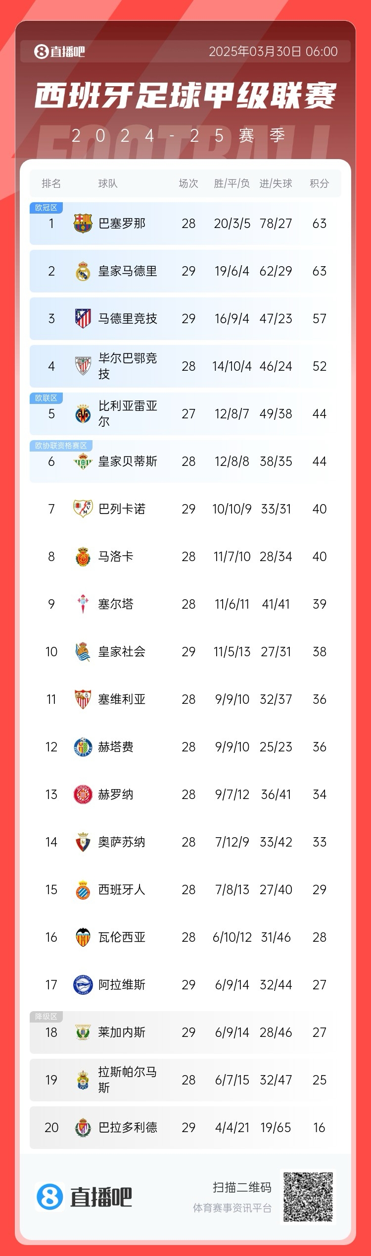 激烈！西甲積分榜：皇馬先賽積分追平巴薩，馬競三輪不勝落后6分