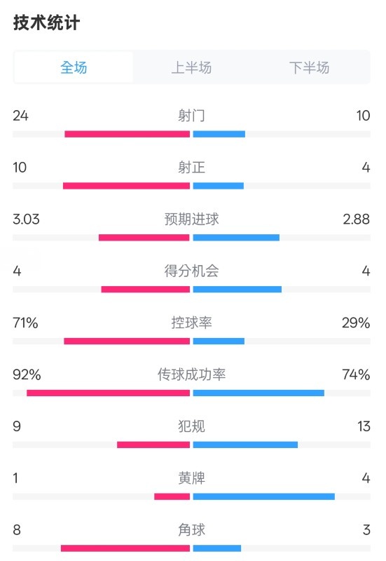 皇馬3-2萊加內(nèi)斯全場數(shù)據(jù)：射門24-10，射正10-4，控球率71%-29%