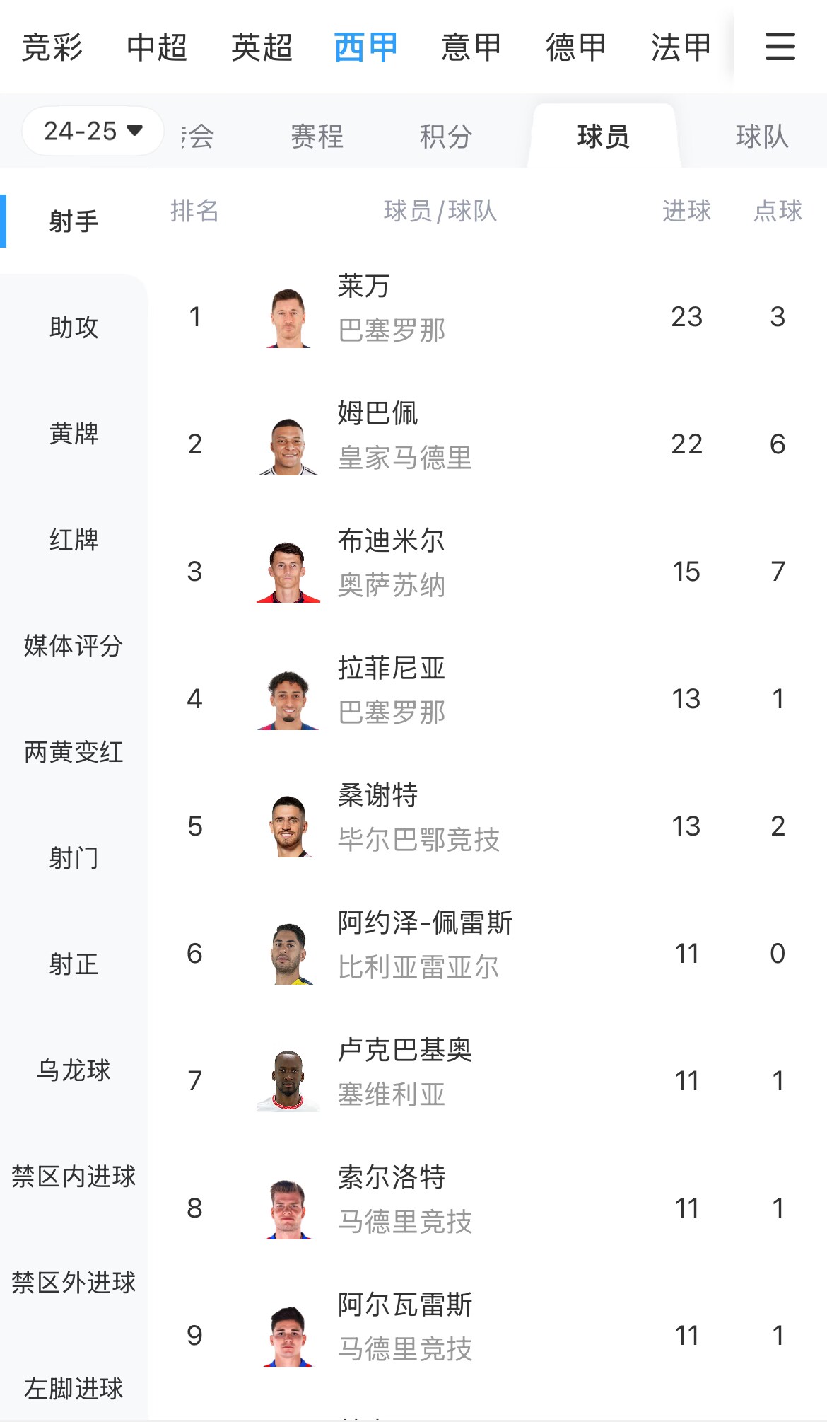 你看好誰？西甲射手榜：萊萬23球領跑，姆巴佩22球緊隨其后