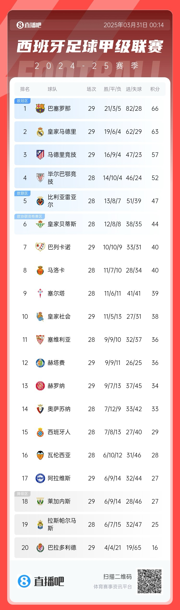 爭冠二人轉(zhuǎn)！西甲積分榜：巴薩29輪后3分優(yōu)勢力壓皇馬領(lǐng)跑