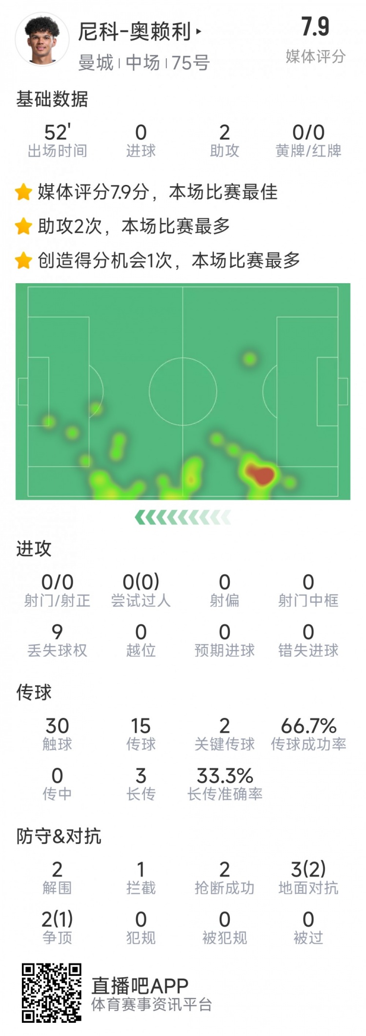 導演逆轉，20歲小將奧賴利替補登場數據：2次助攻，2次關鍵傳球