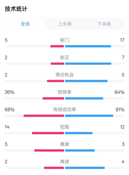 伯恩茅斯1-2曼城全場數據：射門5-17，射正2-7，控球率36%-64%