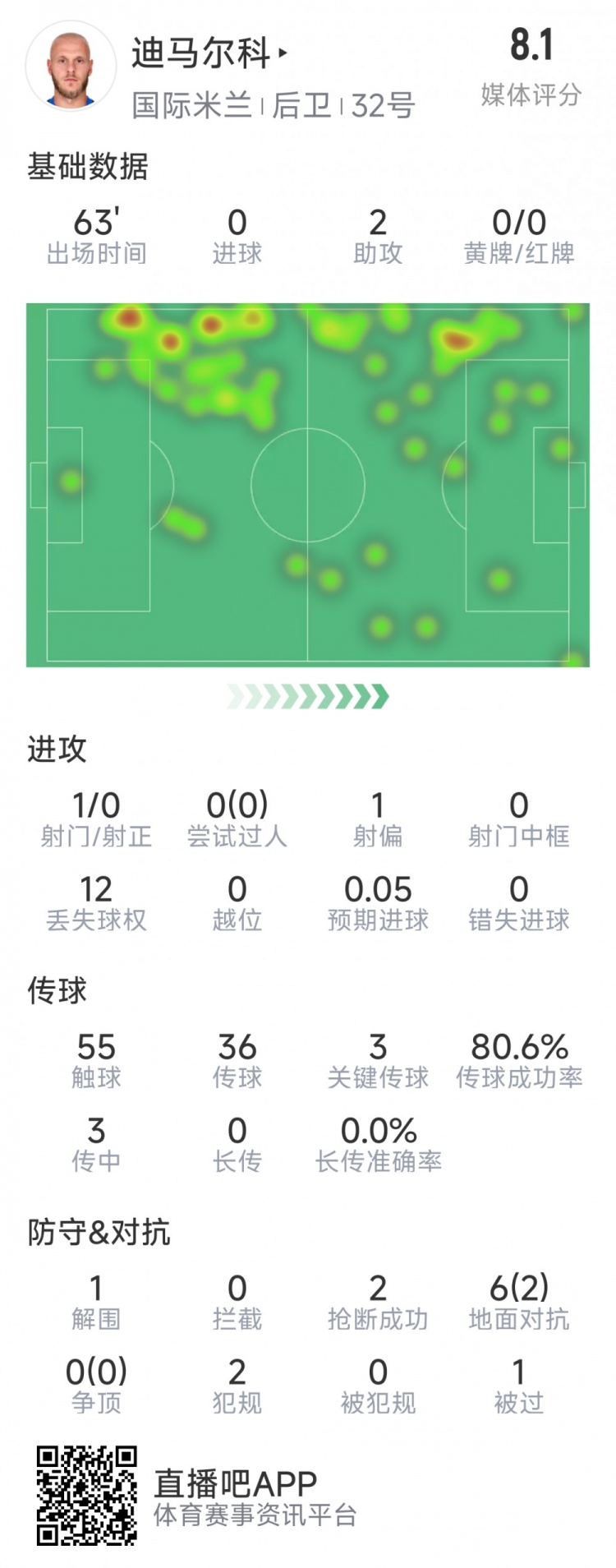 迪馬爾科本場數據：2次助攻，3次關鍵傳球，2次搶斷，評分8.1分